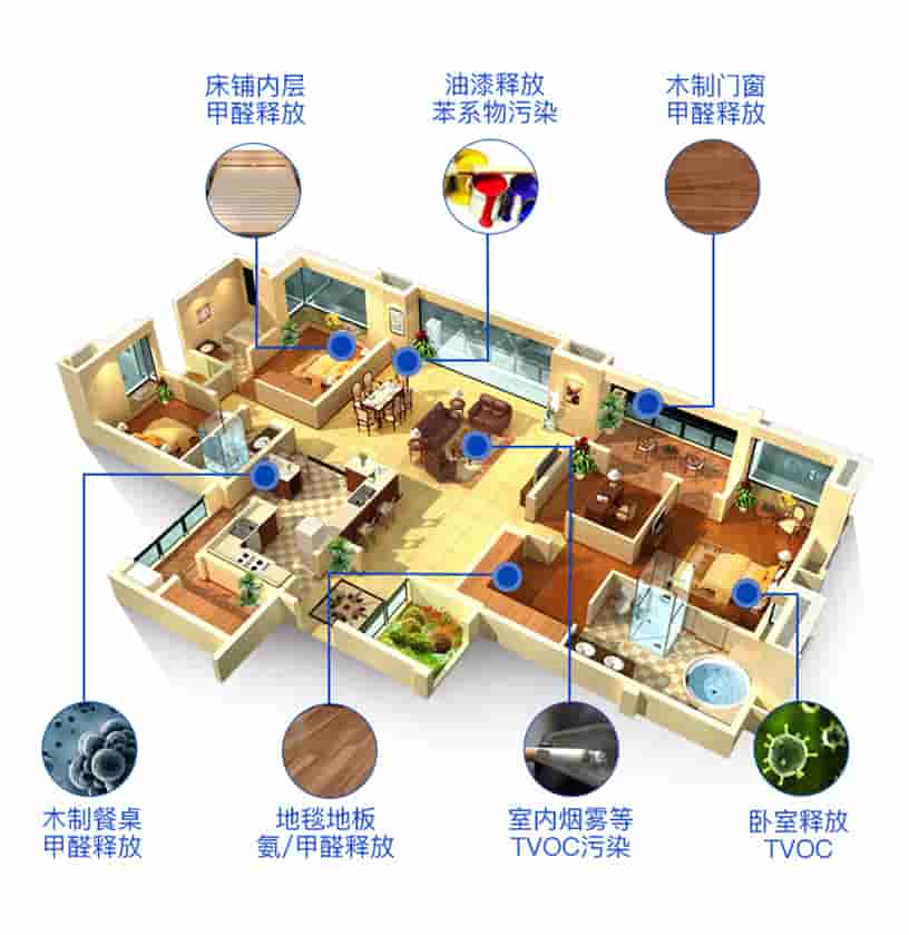 床鋪內(nèi)層甲醛釋放，油漆釋放苯系物污染，木質(zhì)門窗甲醛釋放，木質(zhì)餐桌甲醛釋放，地毯地板氨/甲醛釋放，室內(nèi)煙霧等TVOC污染，臥室釋放TVOC