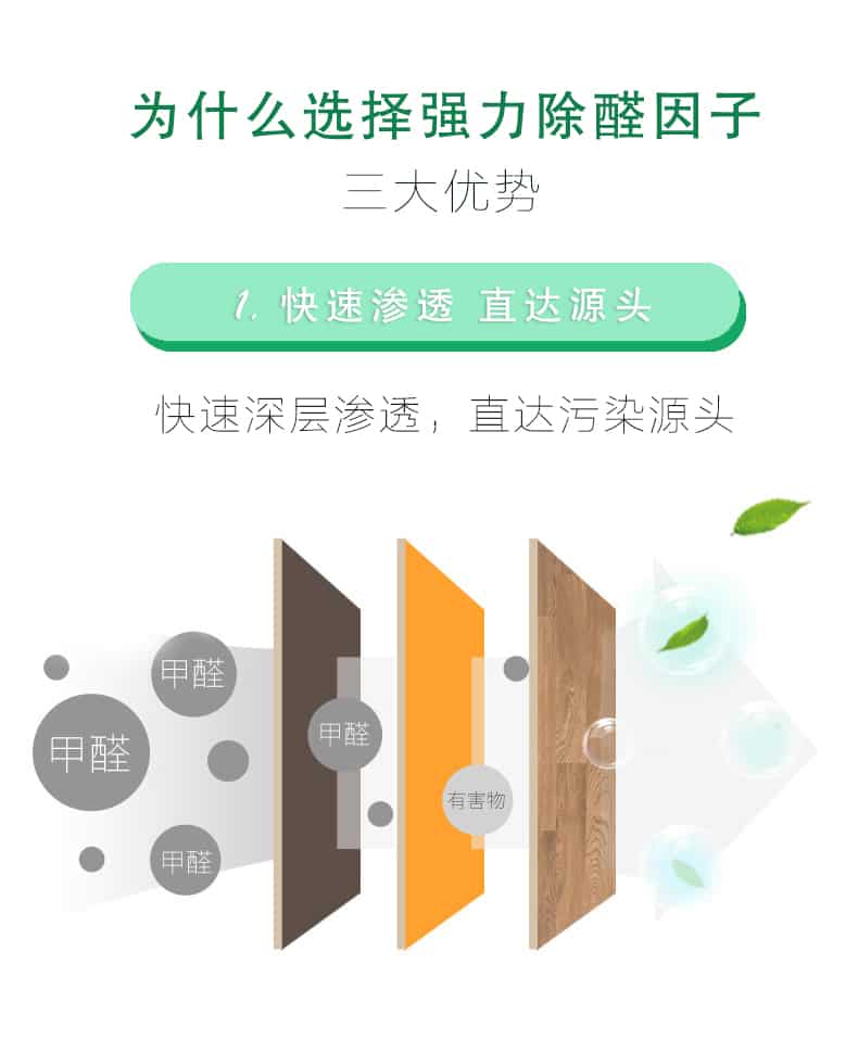 為什么選擇強力除醛因子，三大優(yōu)勢，1快速滲透 直達源頭，快速深層滲透，直達污染源頭
