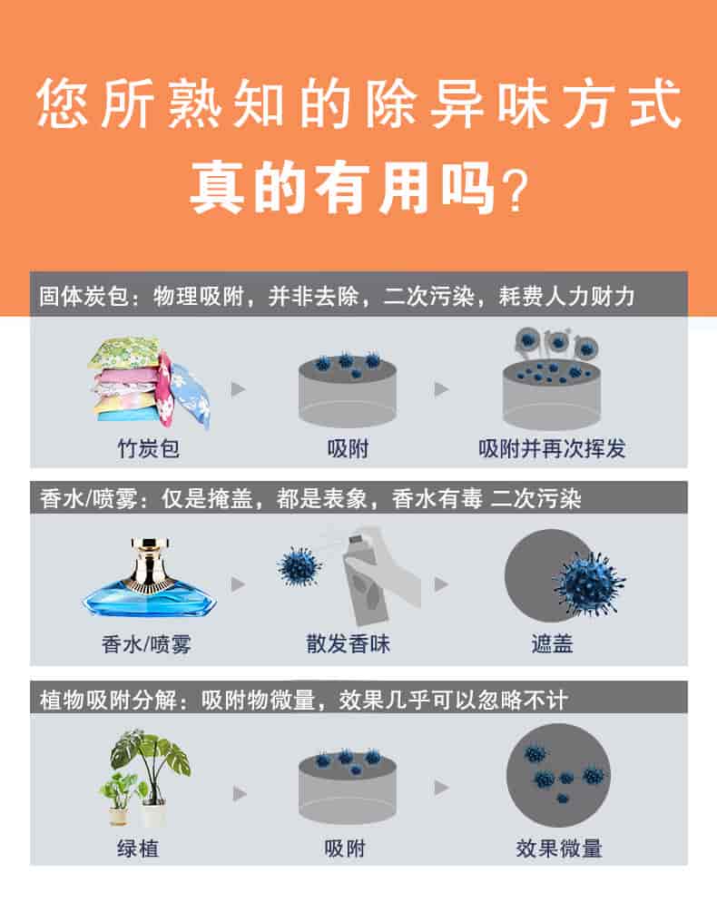 您所熟知的除異味方式真的有用嗎？固體炭包：物理吸附，并非去除，二次污染，耗費(fèi)人力財力，香水/噴霧：僅是掩蓋，都是表象，香水有毒 二次污染，植物吸附分解：吸附物微量，效果幾乎可以忽略不計。