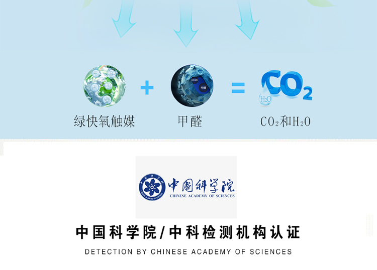 除甲醛原理 無(wú)害安全 高效全面 在催化作用下 可以打破甲醛、苯、TVOC等有害物質(zhì)的各自結(jié)構(gòu)，將他們分解成無(wú)毒的二氧化碳和水 綠快氧觸媒+甲醛＝CO2和H2O